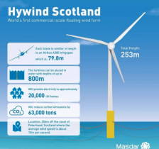 世界第一個漂浮式海上風電運行超預(yù)期！