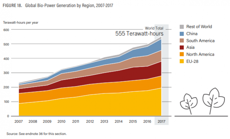 ２０１７年全球可再生能源發電增長顯著