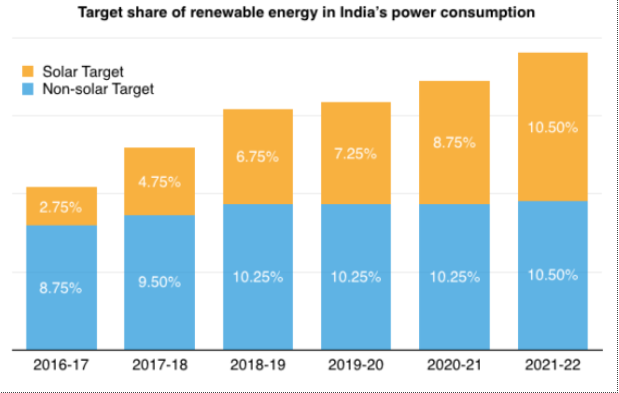 印度到2022年將可再生能源的能源消耗降低21％