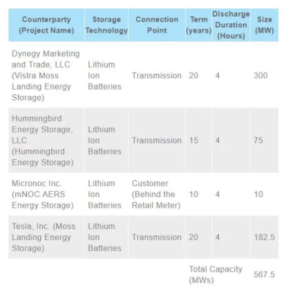 PG＆E提出大規模567.5兆瓦電池存儲項目，包括特斯拉Powerpack 2