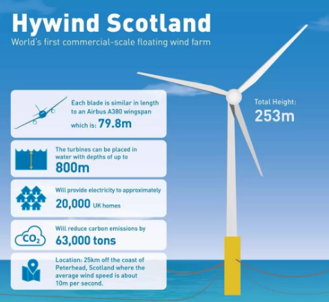 世界第一個(gè)漂浮式海上風(fēng)電運(yùn)行超預(yù)期