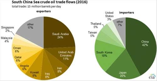 美國能源情報署:全球30％以上的海上原油貿易流經(jīng)南中國海