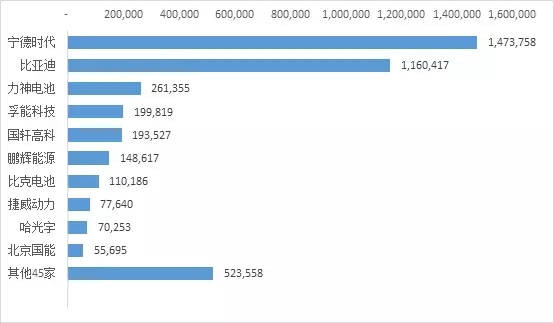 8月動力電池裝機量達(dá)4.17Gwh 寧德時代毛利率存下行風(fēng)險