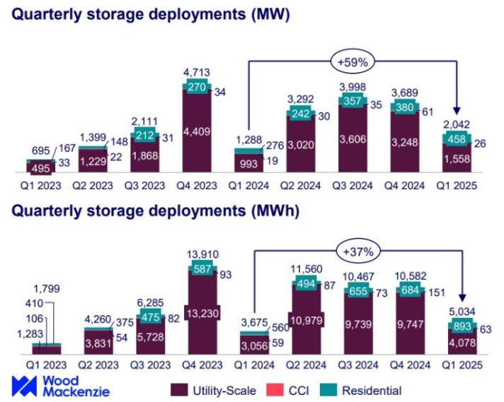 2025年第一季度美國(guó)儲(chǔ)能市場(chǎng)創(chuàng)歷史新高