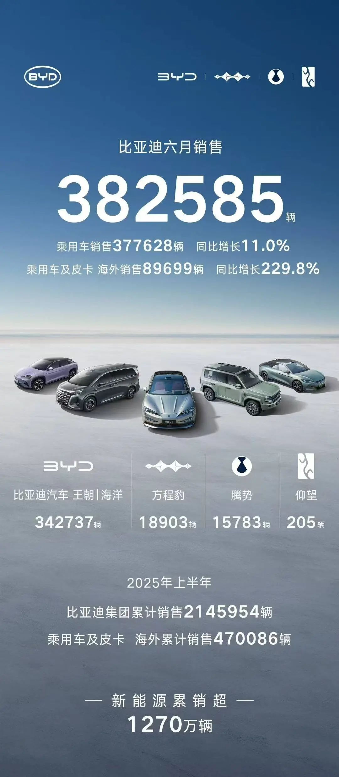 比亞迪6月銷量超38萬(wàn)輛，同比增長(zhǎng)12%
