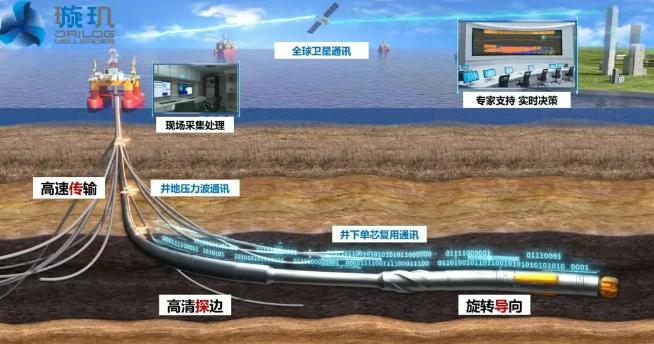 中國海油“璇璣”系統(tǒng)創(chuàng)超深井作業(yè)新紀錄