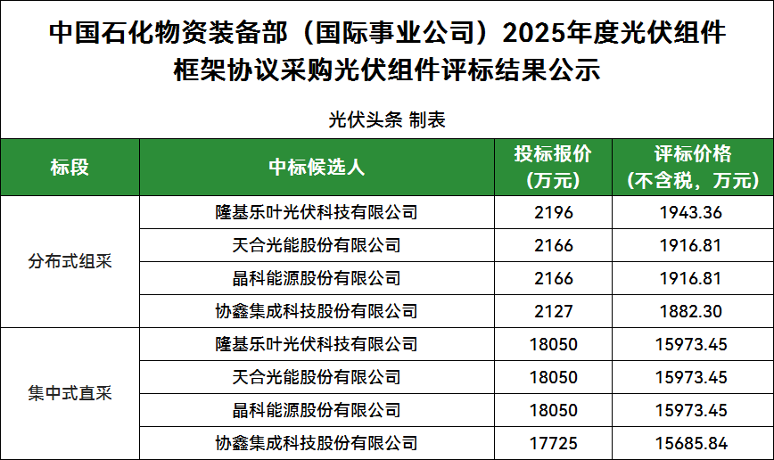 9家投標！隆基、天合、晶科、協鑫4企入圍！中石化2025年光伏組件集采公示