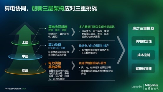 施耐德電氣熊宜：算電協同，數據中心的“綠色之鑰”