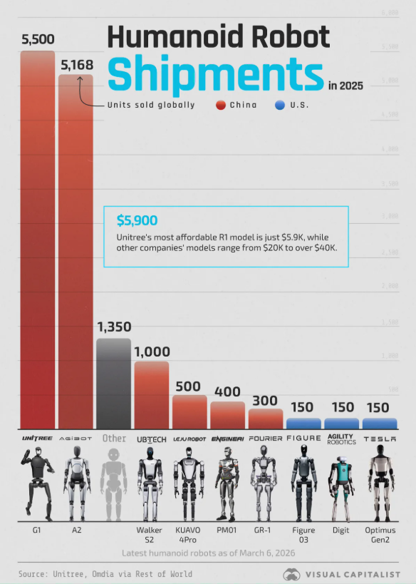 宇樹科技：全球出貨量第一的人形機器人公司